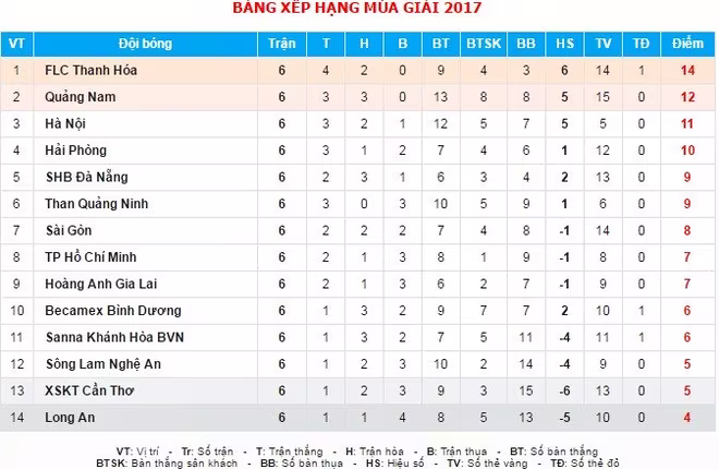 Bảng xếp hạng V-League sau vòng 6 Bảng xếp hạng V-League sau vòng 6