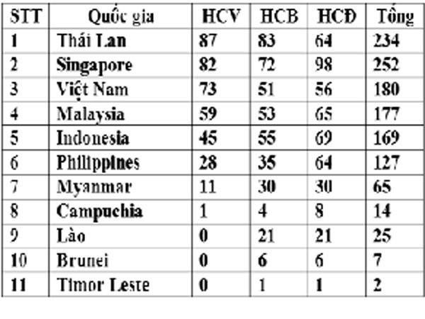 Đoàn Việt Nam vượt chỉ tiêu huy chương ảnh 2 Đoàn Việt Nam vượt chỉ tiêu huy chương ảnh 2