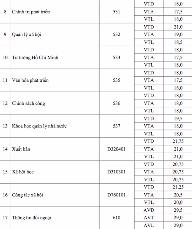 Cập nhật danh sách các trường ĐH công bố điểm trúng tuyển ảnh 19 Cập nhật danh sách các trường ĐH công bố điểm trúng tuyển ảnh 19
