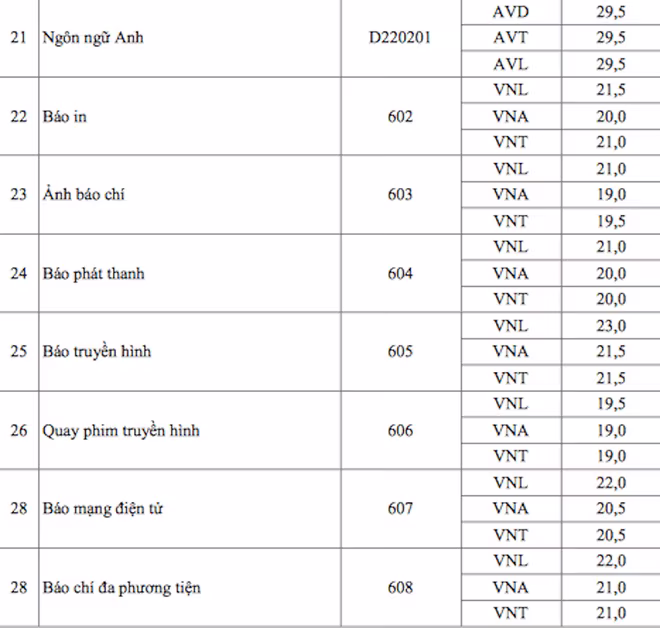 Cập nhật danh sách các trường ĐH công bố điểm trúng tuyển ảnh 21 Cập nhật danh sách các trường ĐH công bố điểm trúng tuyển ảnh 21