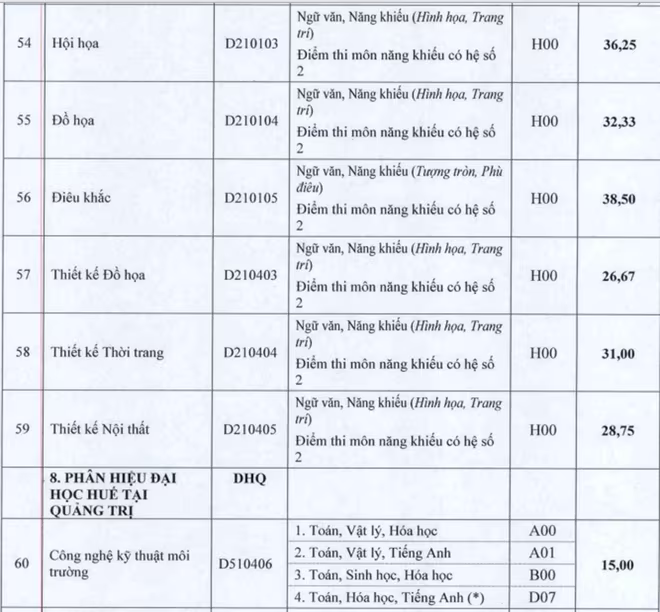 Cập nhật danh sách các trường ĐH công bố điểm trúng tuyển ảnh 78