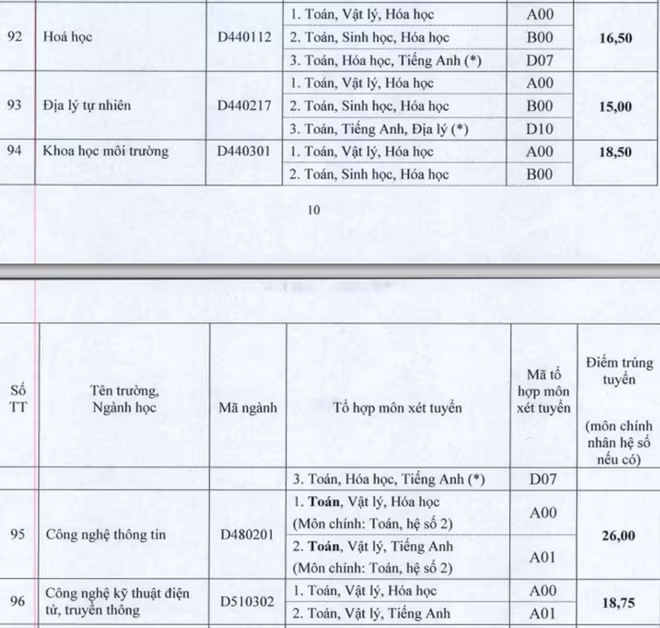 Cập nhật danh sách các trường ĐH công bố điểm trúng tuyển ảnh 84
