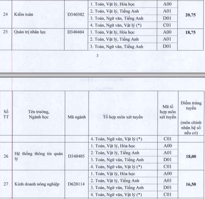 Cập nhật danh sách các trường ĐH công bố điểm trúng tuyển ảnh 73