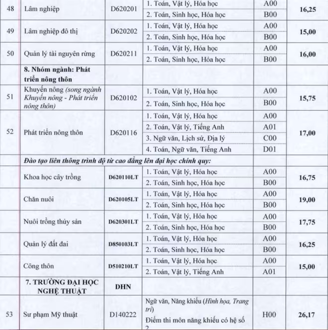 Cập nhật danh sách các trường ĐH công bố điểm trúng tuyển ảnh 77