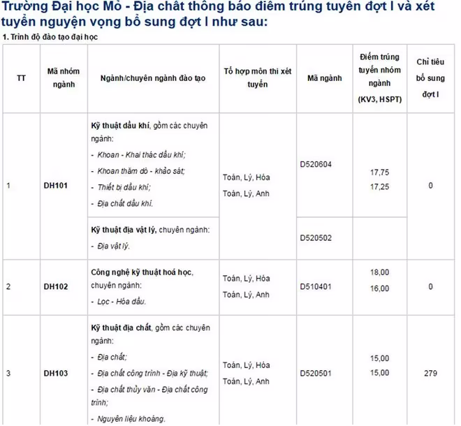 Cập nhật danh sách các trường ĐH công bố điểm trúng tuyển ảnh 33 Cập nhật danh sách các trường ĐH công bố điểm trúng tuyển ảnh 33