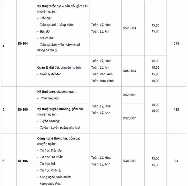 Cập nhật danh sách các trường ĐH công bố điểm trúng tuyển ảnh 34 Cập nhật danh sách các trường ĐH công bố điểm trúng tuyển ảnh 34