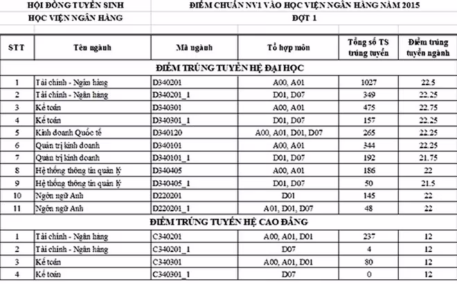 Cập nhật danh sách các trường ĐH công bố điểm trúng tuyển ảnh 8 Cập nhật danh sách các trường ĐH công bố điểm trúng tuyển ảnh 8