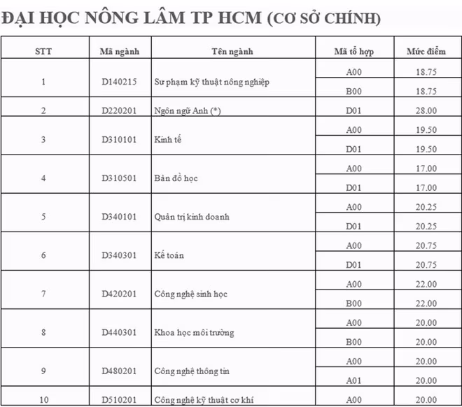 Cập nhật danh sách các trường ĐH công bố điểm trúng tuyển ảnh 41 Cập nhật danh sách các trường ĐH công bố điểm trúng tuyển ảnh 41