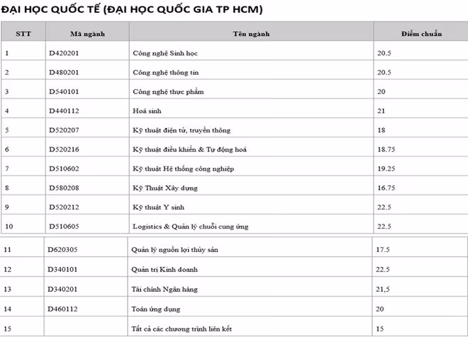 Cập nhật danh sách các trường ĐH công bố điểm trúng tuyển ảnh 40 Cập nhật danh sách các trường ĐH công bố điểm trúng tuyển ảnh 40