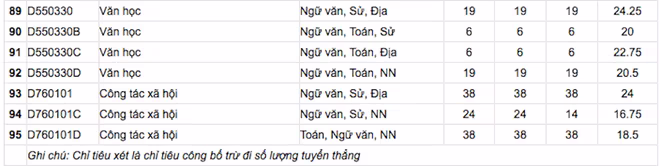 Cập nhật danh sách các trường ĐH công bố điểm trúng tuyển ảnh 7 Cập nhật danh sách các trường ĐH công bố điểm trúng tuyển ảnh 7