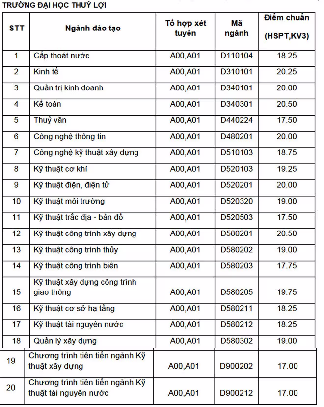 Cập nhật danh sách các trường ĐH công bố điểm trúng tuyển ảnh 26 Cập nhật danh sách các trường ĐH công bố điểm trúng tuyển ảnh 26