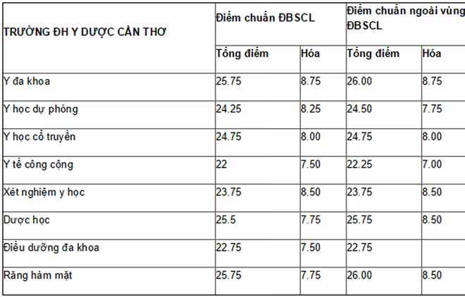 Cập nhật danh sách các trường ĐH công bố điểm trúng tuyển ảnh 53 Cập nhật danh sách các trường ĐH công bố điểm trúng tuyển ảnh 53
