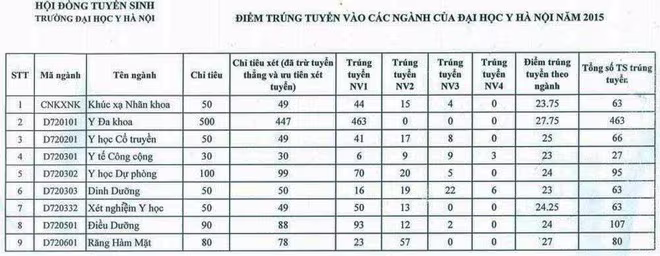 Cập nhật danh sách các trường ĐH công bố điểm trúng tuyển ảnh 47 Cập nhật danh sách các trường ĐH công bố điểm trúng tuyển ảnh 47