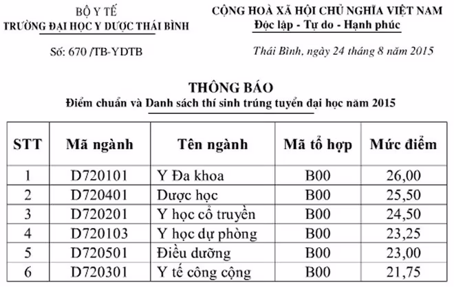 Cập nhật danh sách các trường ĐH công bố điểm trúng tuyển ảnh 49 Cập nhật danh sách các trường ĐH công bố điểm trúng tuyển ảnh 49