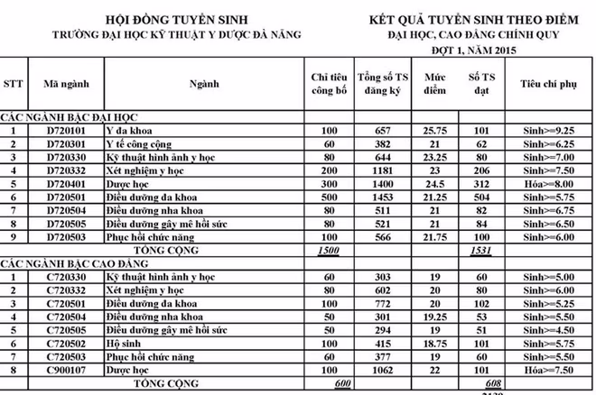 Cập nhật danh sách các trường ĐH công bố điểm trúng tuyển ảnh 52 Cập nhật danh sách các trường ĐH công bố điểm trúng tuyển ảnh 52