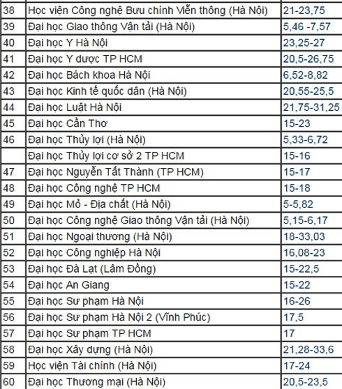 Danh sách các trường công bố điểm chuẩn đại học năm 2016 ảnh 3 Danh sách các trường công bố điểm chuẩn đại học năm 2016 ảnh 3