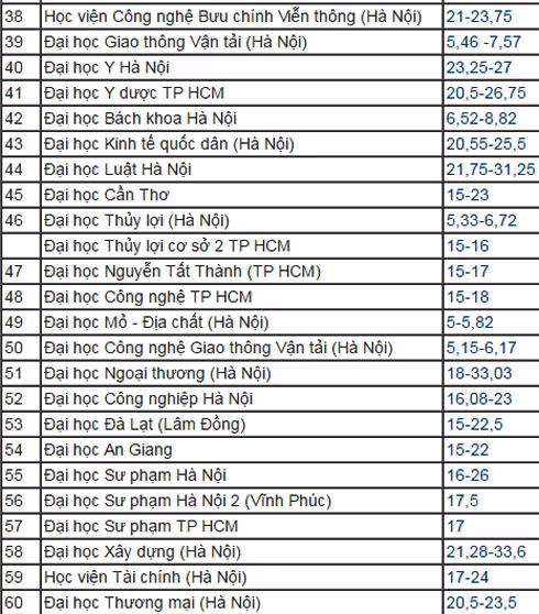 Danh sách các trường công bố điểm chuẩn đại học năm 2016 ảnh 3 Danh sách các trường công bố điểm chuẩn đại học năm 2016 ảnh 3