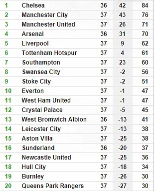 Man Utd hết hy vọng lọt vào top 3 ảnh 3 Man Utd hết hy vọng lọt vào top 3 ảnh 3