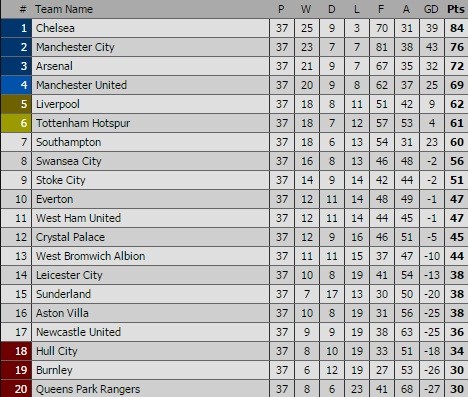 Arsenal xây chắc vị trí thứ 3, Sunderland trụ hạng thành công ảnh 3 Arsenal xây chắc vị trí thứ 3, Sunderland trụ hạng thành công ảnh 3