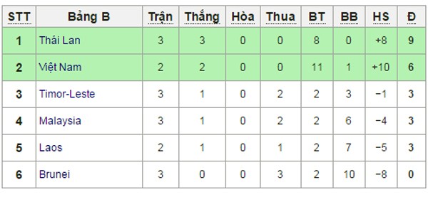 U23 Thái Lan gián tiếp mở cánh cửa bán kết cho U23 Việt Nam ảnh 2 U23 Thái Lan gián tiếp mở cánh cửa bán kết cho U23 Việt Nam ảnh 2