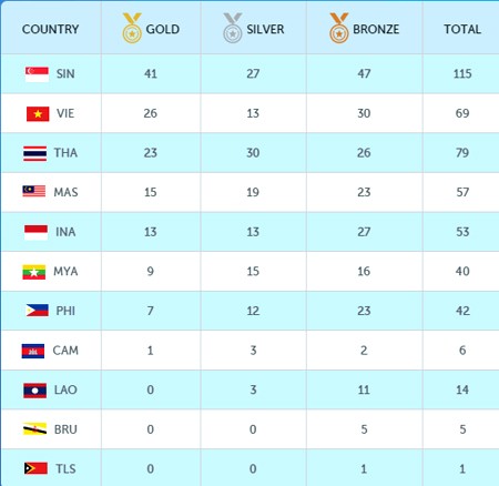 SEA Games 28: Bỏ xa Thái Lan 3 HCV, đoàn Việt Nam giữ vững ngôi nhì ảnh 2 SEA Games 28: Bỏ xa Thái Lan 3 HCV, đoàn Việt Nam giữ vững ngôi nhì ảnh 2