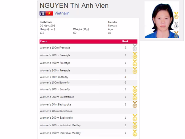 Ánh Viên mất cơ hội “giàu thành tích nhất SEA Games 28" vào tay Schooling ảnh 1 Ánh Viên mất cơ hội “giàu thành tích nhất SEA Games 28" vào tay Schooling ảnh 1