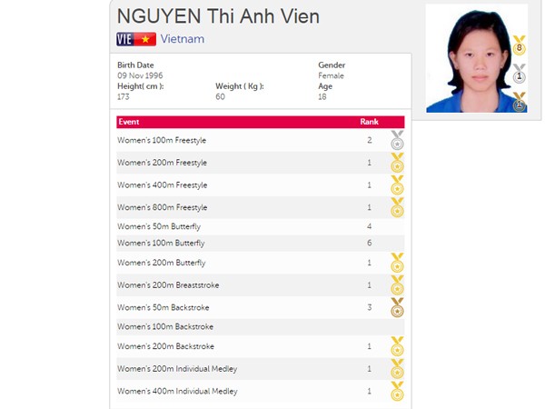 Ánh Viên mất cơ hội “giàu thành tích nhất SEA Games 28" vào tay Schooling ảnh 1 Ánh Viên mất cơ hội “giàu thành tích nhất SEA Games 28" vào tay Schooling ảnh 1
