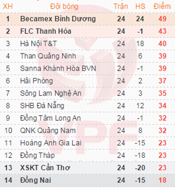 Bình Dương vô địch sớm 2 vòng, Đồng Nai 99% xuống hạng ảnh 4 Bình Dương vô địch sớm 2 vòng, Đồng Nai 99% xuống hạng ảnh 4