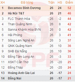 V-League 2015: Bình Dương vô địch, Đồng Nai xuống hạng ảnh 1 V-League 2015: Bình Dương vô địch, Đồng Nai xuống hạng ảnh 1