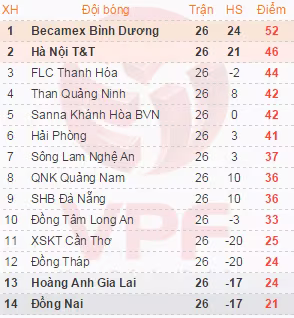V-League 2015: Bình Dương vô địch, Đồng Nai xuống hạng ảnh 1 V-League 2015: Bình Dương vô địch, Đồng Nai xuống hạng ảnh 1