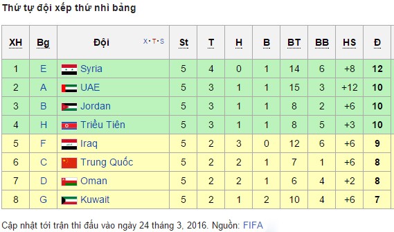 Vé World Cup 2018 có còn cho thầy trò HLV Hữu Thắng? ảnh 2 Vé World Cup 2018 có còn cho thầy trò HLV Hữu Thắng? ảnh 2
