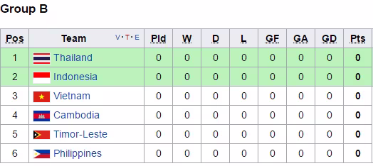 Lịch thi đấu mới nhất môn bóng đá nam SEA Games 29 ảnh 2