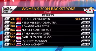 Bỏ xa đối thủ, Ánh Viên phá kỷ lục của chính mình tại SEA Games 29 ảnh 4 Bỏ xa đối thủ, Ánh Viên phá kỷ lục của chính mình tại SEA Games 29 ảnh 4