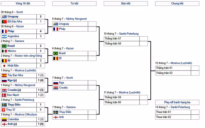 Brazil, Pháp sáng cửa vô địch, chủ nhà Nga có thể gây bất ngờ ảnh 4 Brazil, Pháp sáng cửa vô địch, chủ nhà Nga có thể gây bất ngờ ảnh 4