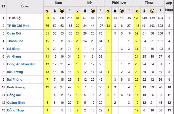 176 HCV đưa chủ nhà Hà Nội lên ngôi nhất toàn đoàn Đại hội thể thao toàn quốc 2018 ảnh 2 176 HCV đưa chủ nhà Hà Nội lên ngôi nhất toàn đoàn Đại hội thể thao toàn quốc 2018 ảnh 2