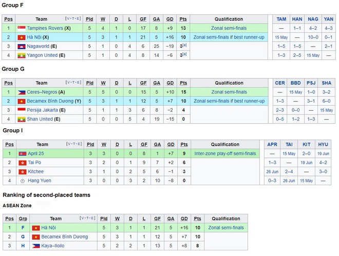 CLB Hà Nội có thể gián tiếp giúp Bình Dương đi tiếp ở AFC Cup ảnh 2 CLB Hà Nội có thể gián tiếp giúp Bình Dương đi tiếp ở AFC Cup ảnh 2