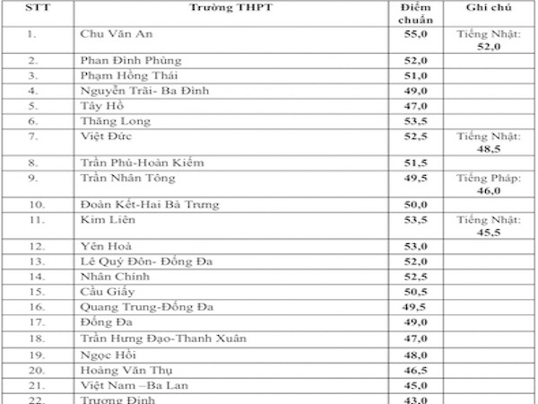 Điểm chuẩn vào lớp 10 công lập Hà Nội cao nhất là 55 ảnh 1 Điểm chuẩn vào lớp 10 công lập Hà Nội cao nhất là 55 ảnh 1