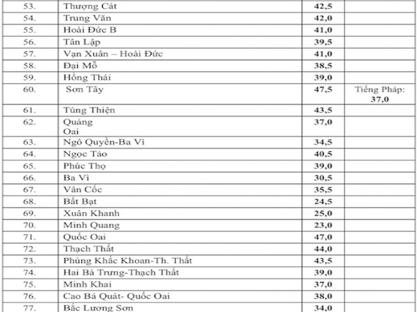 Điểm chuẩn vào lớp 10 công lập Hà Nội cao nhất là 55 ảnh 3 Điểm chuẩn vào lớp 10 công lập Hà Nội cao nhất là 55 ảnh 3