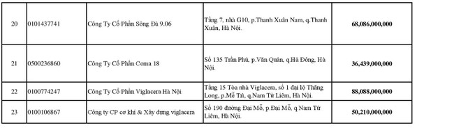 Hà Nội, 23 doanh nghiệp nợ hơn 1.234 tỷ đồng tiền thuế ảnh 3 Hà Nội, 23 doanh nghiệp nợ hơn 1.234 tỷ đồng tiền thuế ảnh 3