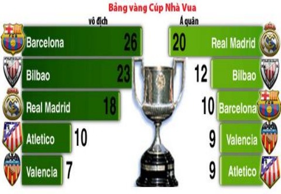 CK Copa del Rey – Real và Barca chờ đón thiên đường thứ 7 ảnh 5 CK Copa del Rey – Real và Barca chờ đón thiên đường thứ 7 ảnh 5