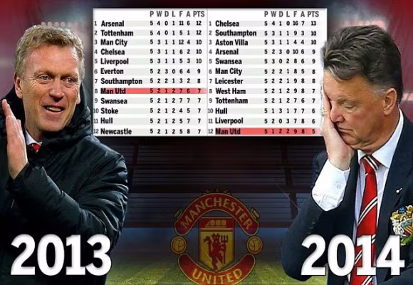 Louis van Gaal kém cả David Moyes, M.U còn cần CR7 làm gì ? ảnh 1 Louis van Gaal kém cả David Moyes, M.U còn cần CR7 làm gì ? ảnh 1