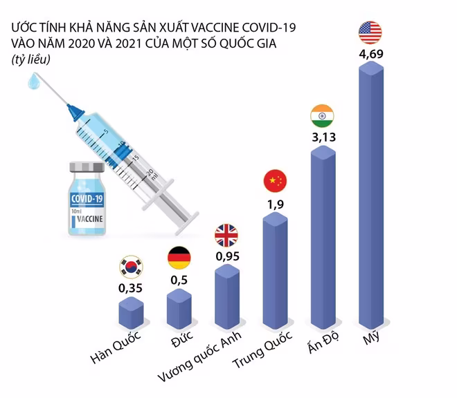 Theo Công ty phân tích dữ liệu Airfinity, Mỹ có khả năng sản xuất gần 4,7 triệu liều vaccine Covid-19 đến cuối năm 2021 Theo Công ty phân tích dữ liệu Airfinity, Mỹ có khả năng sản xuất gần 4,7 triệu liều vaccine Covid-19 đến cuối năm 2021