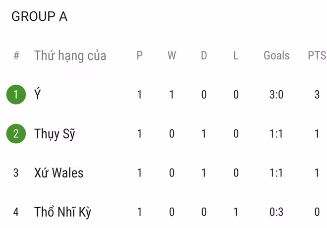 Xếp hạng bảng A sau lượt trận đầu tiên Xếp hạng bảng A sau lượt trận đầu tiên