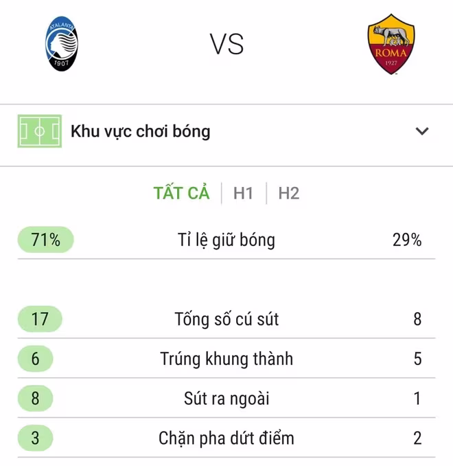 Thông số chuyên môn trận Atalanta 1-4 AS Roma Thông số chuyên môn trận Atalanta 1-4 AS Roma
