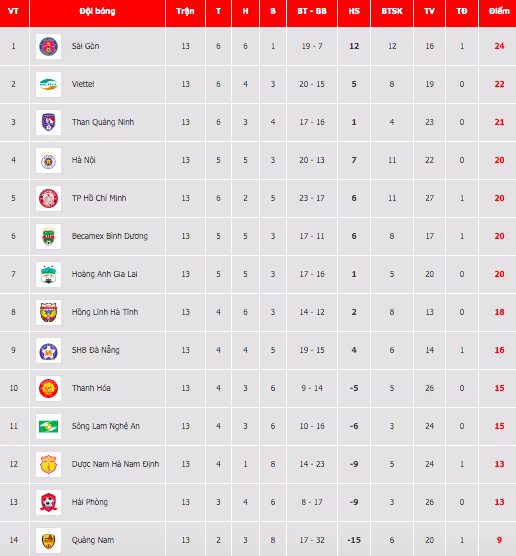 Bảng xếp hạng V-League 2020 sau khi kết thúc giai đoạn 1 Bảng xếp hạng V-League 2020 sau khi kết thúc giai đoạn 1