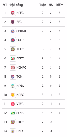 BXH V-League 2021 trước lượt trận cuối tuần này BXH V-League 2021 trước lượt trận cuối tuần này