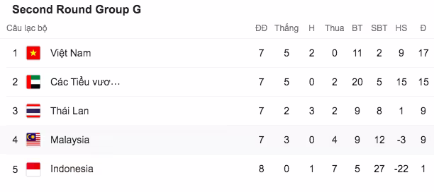 Xếp hạng bảng G sau lượt trận ngày 11-6-2021 Xếp hạng bảng G sau lượt trận ngày 11-6-2021