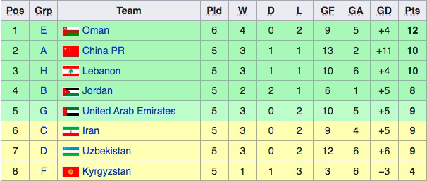 Xếp hạng các đội nhì trước lượt trận cuối cùng