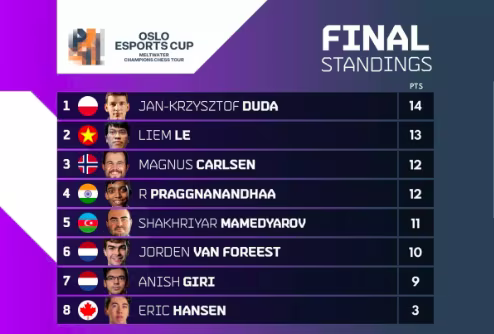 Lê Quang Liêm xếp nhì chung cuộc giải cờ vua danh giá Oslo Esports Cup 2022 Lê Quang Liêm xếp nhì chung cuộc giải cờ vua danh giá Oslo Esports Cup 2022