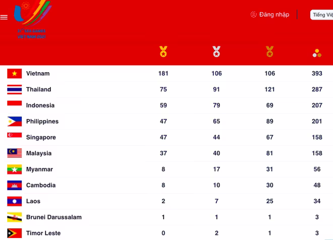 Tổng sắp huy chương SEA Games 31 trước ngày thi đấu cuối cùng Tổng sắp huy chương SEA Games 31 trước ngày thi đấu cuối cùng